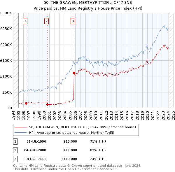 50, THE GRAWEN, MERTHYR TYDFIL, CF47 8NS: Price paid vs HM Land Registry's House Price Index