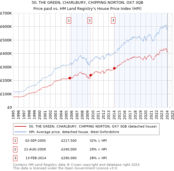 50, THE GREEN, CHARLBURY, CHIPPING NORTON, OX7 3QB: Price paid vs HM Land Registry's House Price Index