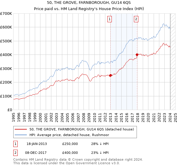 50, THE GROVE, FARNBOROUGH, GU14 6QS: Price paid vs HM Land Registry's House Price Index