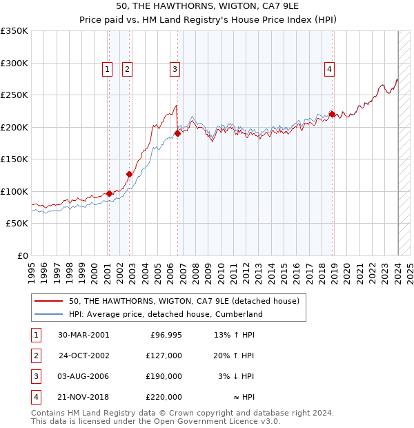 50, THE HAWTHORNS, WIGTON, CA7 9LE: Price paid vs HM Land Registry's House Price Index