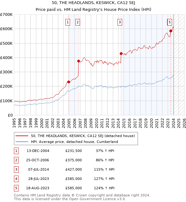 50, THE HEADLANDS, KESWICK, CA12 5EJ: Price paid vs HM Land Registry's House Price Index