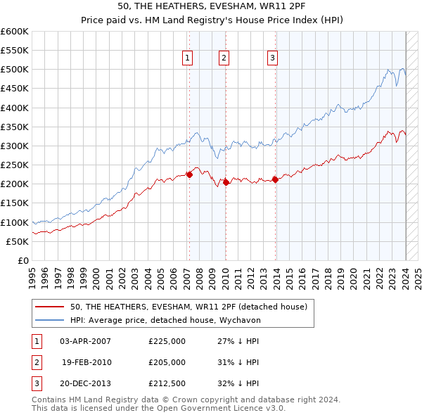 50, THE HEATHERS, EVESHAM, WR11 2PF: Price paid vs HM Land Registry's House Price Index