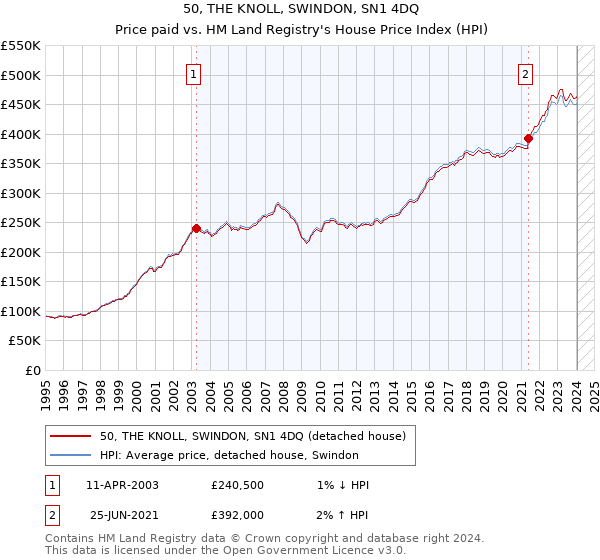 50, THE KNOLL, SWINDON, SN1 4DQ: Price paid vs HM Land Registry's House Price Index