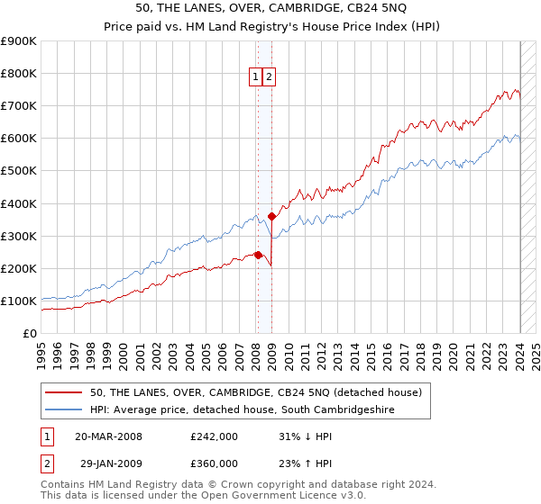 50, THE LANES, OVER, CAMBRIDGE, CB24 5NQ: Price paid vs HM Land Registry's House Price Index