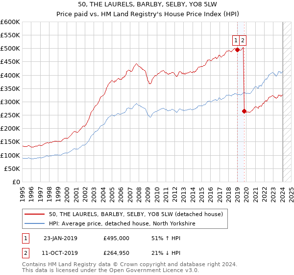 50, THE LAURELS, BARLBY, SELBY, YO8 5LW: Price paid vs HM Land Registry's House Price Index