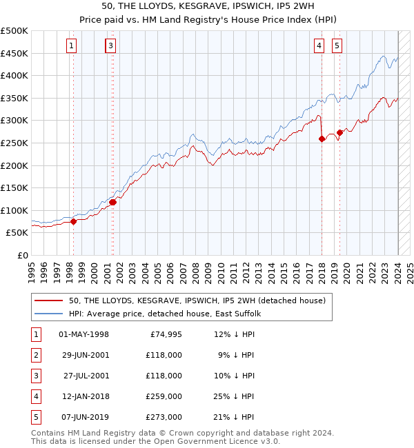 50, THE LLOYDS, KESGRAVE, IPSWICH, IP5 2WH: Price paid vs HM Land Registry's House Price Index