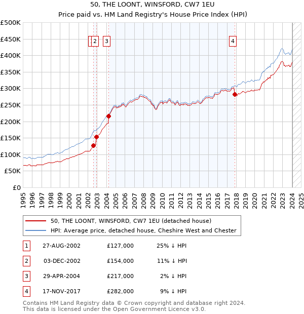 50, THE LOONT, WINSFORD, CW7 1EU: Price paid vs HM Land Registry's House Price Index