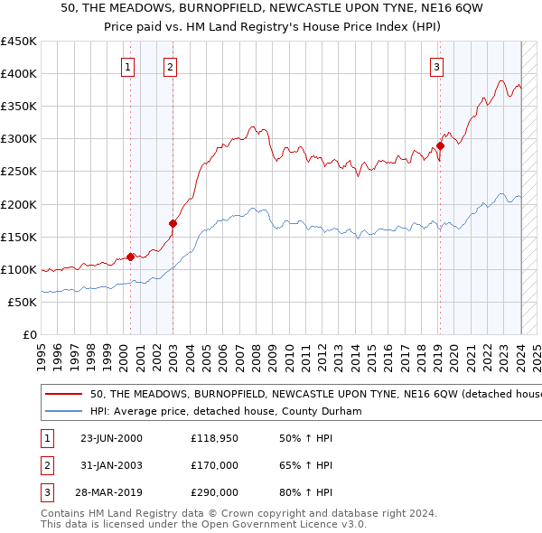 50, THE MEADOWS, BURNOPFIELD, NEWCASTLE UPON TYNE, NE16 6QW: Price paid vs HM Land Registry's House Price Index
