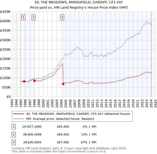 50, THE MEADOWS, MARSHFIELD, CARDIFF, CF3 2AY: Price paid vs HM Land Registry's House Price Index