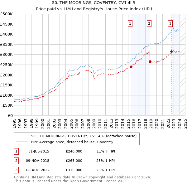 50, THE MOORINGS, COVENTRY, CV1 4LR: Price paid vs HM Land Registry's House Price Index