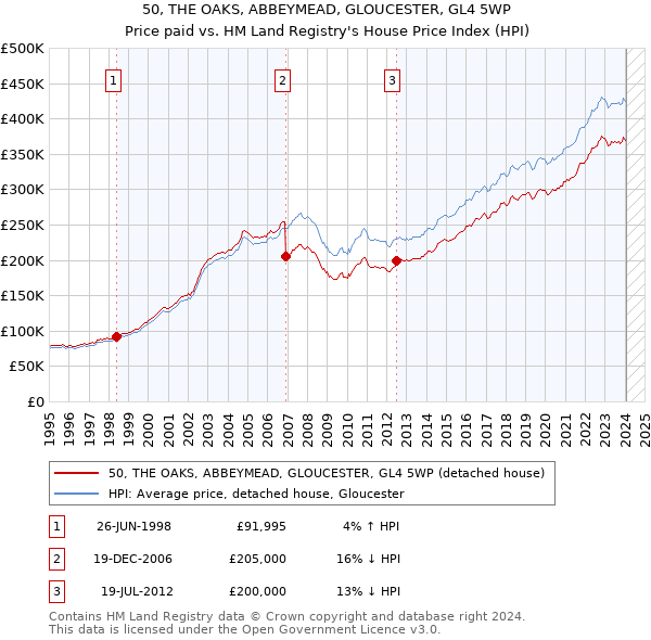 50, THE OAKS, ABBEYMEAD, GLOUCESTER, GL4 5WP: Price paid vs HM Land Registry's House Price Index