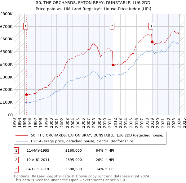 50, THE ORCHARDS, EATON BRAY, DUNSTABLE, LU6 2DD: Price paid vs HM Land Registry's House Price Index