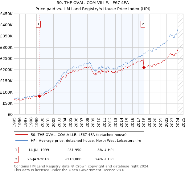 50, THE OVAL, COALVILLE, LE67 4EA: Price paid vs HM Land Registry's House Price Index