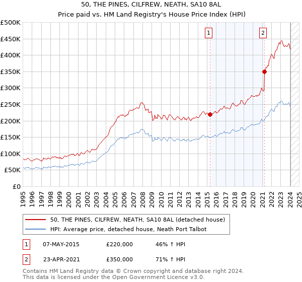 50, THE PINES, CILFREW, NEATH, SA10 8AL: Price paid vs HM Land Registry's House Price Index