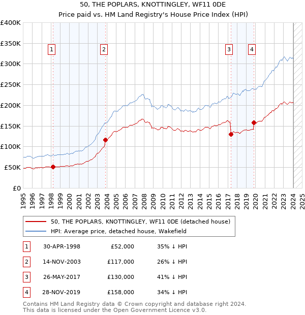 50, THE POPLARS, KNOTTINGLEY, WF11 0DE: Price paid vs HM Land Registry's House Price Index