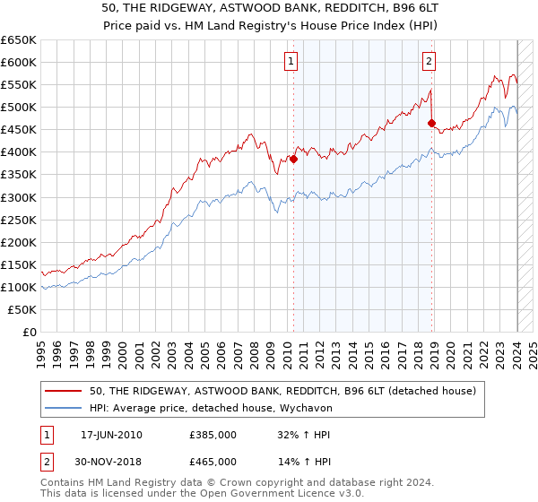 50, THE RIDGEWAY, ASTWOOD BANK, REDDITCH, B96 6LT: Price paid vs HM Land Registry's House Price Index
