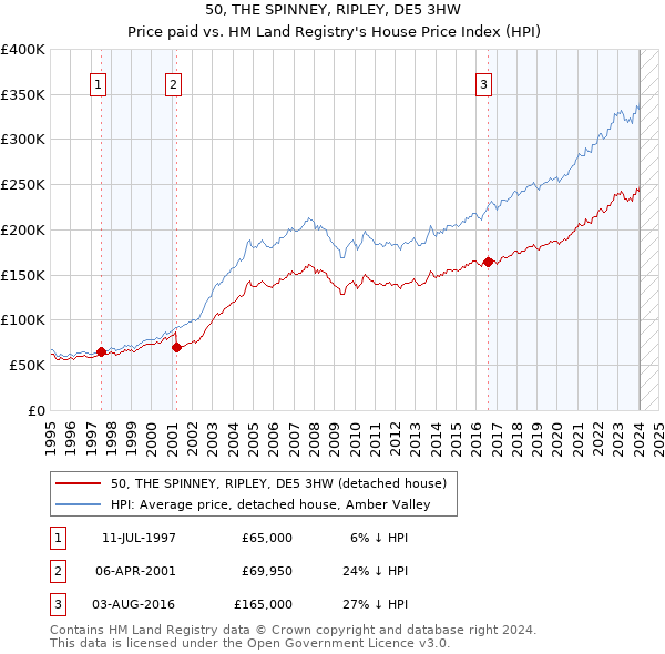 50, THE SPINNEY, RIPLEY, DE5 3HW: Price paid vs HM Land Registry's House Price Index