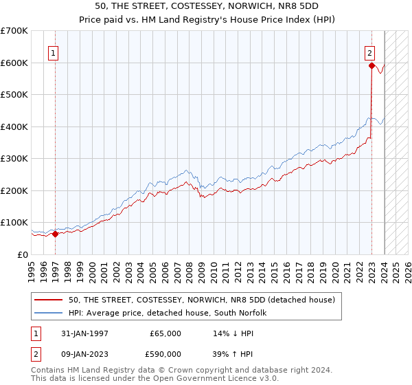 50, THE STREET, COSTESSEY, NORWICH, NR8 5DD: Price paid vs HM Land Registry's House Price Index
