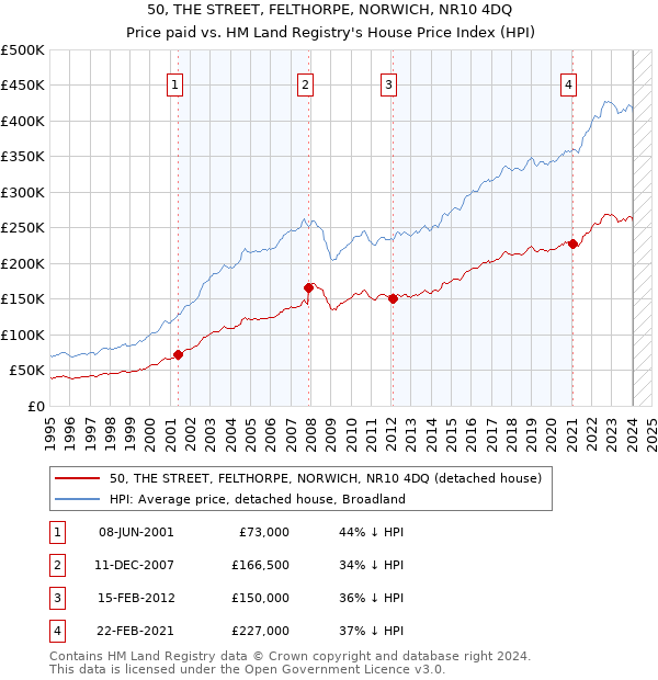 50, THE STREET, FELTHORPE, NORWICH, NR10 4DQ: Price paid vs HM Land Registry's House Price Index