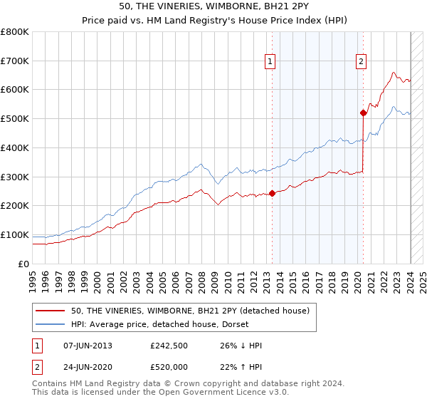 50, THE VINERIES, WIMBORNE, BH21 2PY: Price paid vs HM Land Registry's House Price Index