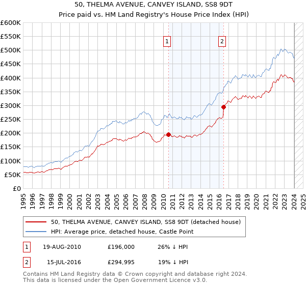 50, THELMA AVENUE, CANVEY ISLAND, SS8 9DT: Price paid vs HM Land Registry's House Price Index