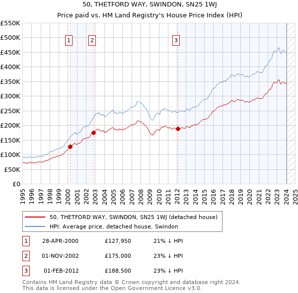 50, THETFORD WAY, SWINDON, SN25 1WJ: Price paid vs HM Land Registry's House Price Index