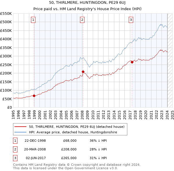 50, THIRLMERE, HUNTINGDON, PE29 6UJ: Price paid vs HM Land Registry's House Price Index