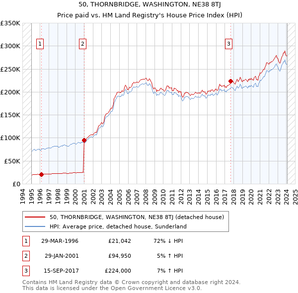 50, THORNBRIDGE, WASHINGTON, NE38 8TJ: Price paid vs HM Land Registry's House Price Index