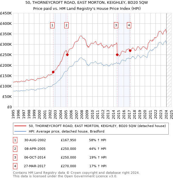 50, THORNEYCROFT ROAD, EAST MORTON, KEIGHLEY, BD20 5QW: Price paid vs HM Land Registry's House Price Index