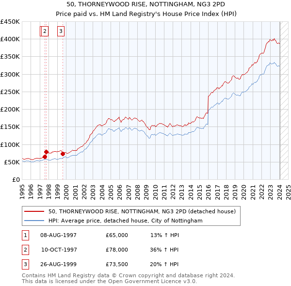 50, THORNEYWOOD RISE, NOTTINGHAM, NG3 2PD: Price paid vs HM Land Registry's House Price Index