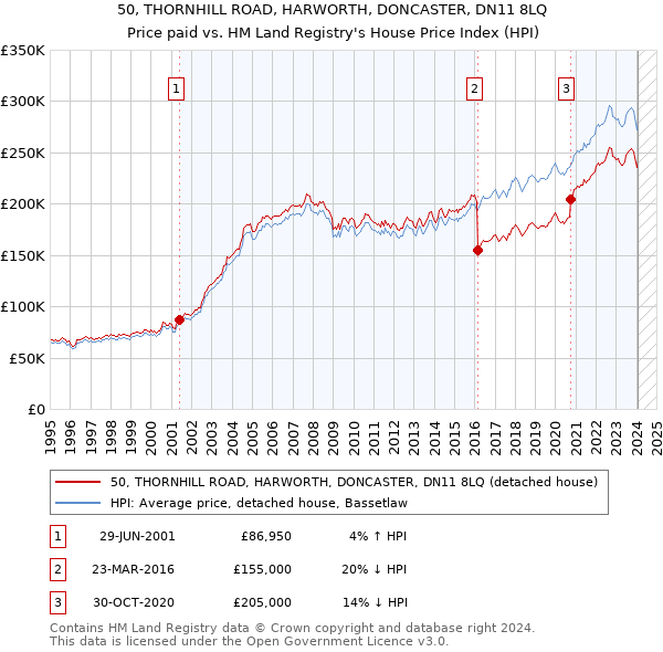 50, THORNHILL ROAD, HARWORTH, DONCASTER, DN11 8LQ: Price paid vs HM Land Registry's House Price Index