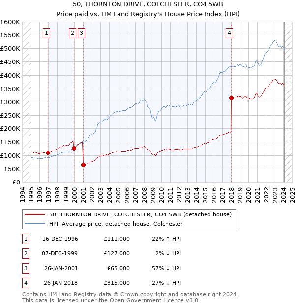 50, THORNTON DRIVE, COLCHESTER, CO4 5WB: Price paid vs HM Land Registry's House Price Index