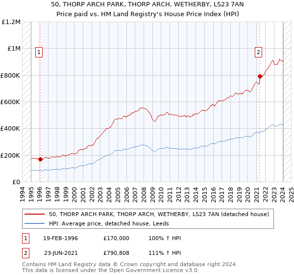 50, THORP ARCH PARK, THORP ARCH, WETHERBY, LS23 7AN: Price paid vs HM Land Registry's House Price Index