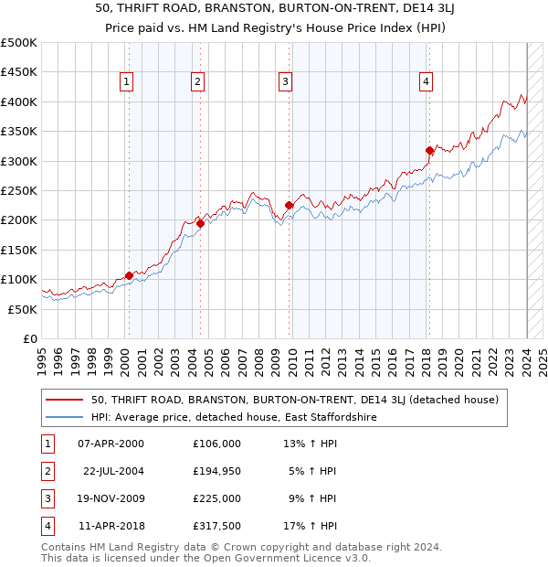 50, THRIFT ROAD, BRANSTON, BURTON-ON-TRENT, DE14 3LJ: Price paid vs HM Land Registry's House Price Index