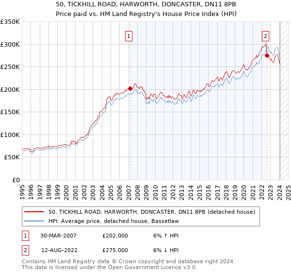50, TICKHILL ROAD, HARWORTH, DONCASTER, DN11 8PB: Price paid vs HM Land Registry's House Price Index
