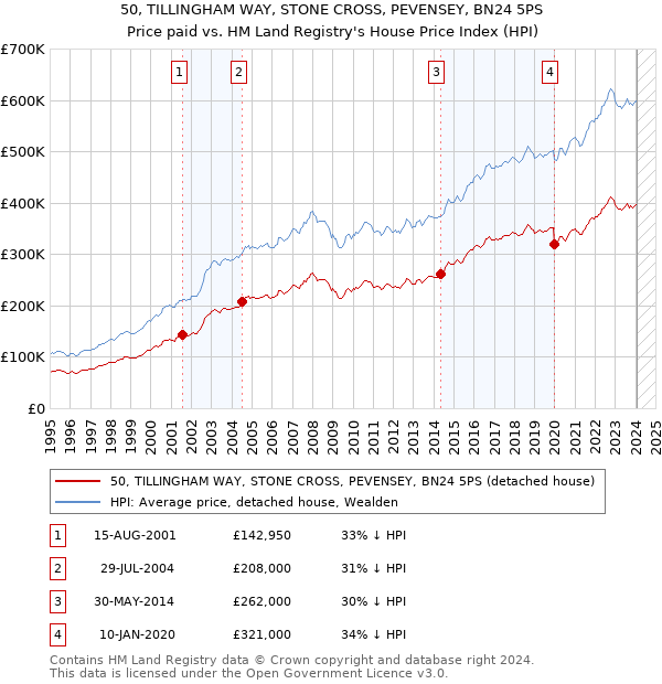 50, TILLINGHAM WAY, STONE CROSS, PEVENSEY, BN24 5PS: Price paid vs HM Land Registry's House Price Index