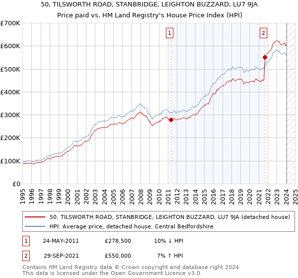 50, TILSWORTH ROAD, STANBRIDGE, LEIGHTON BUZZARD, LU7 9JA: Price paid vs HM Land Registry's House Price Index
