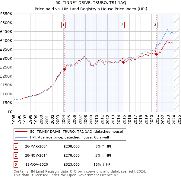 50, TINNEY DRIVE, TRURO, TR1 1AQ: Price paid vs HM Land Registry's House Price Index
