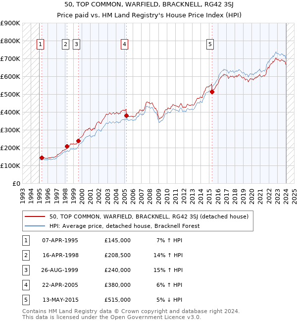 50, TOP COMMON, WARFIELD, BRACKNELL, RG42 3SJ: Price paid vs HM Land Registry's House Price Index