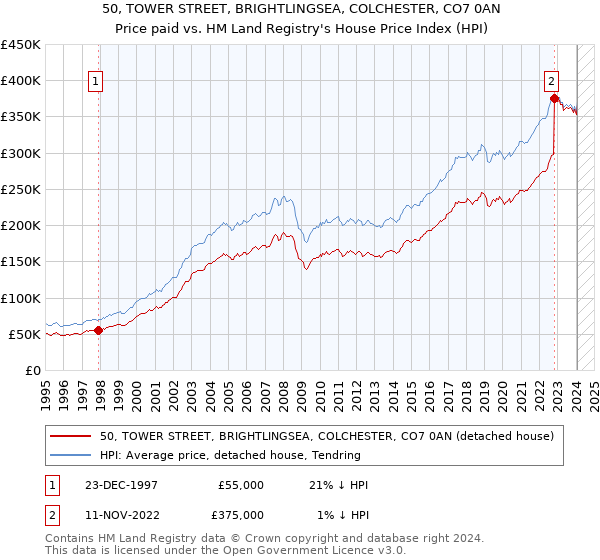 50, TOWER STREET, BRIGHTLINGSEA, COLCHESTER, CO7 0AN: Price paid vs HM Land Registry's House Price Index