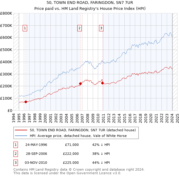 50, TOWN END ROAD, FARINGDON, SN7 7UR: Price paid vs HM Land Registry's House Price Index