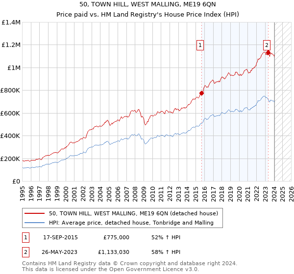 50, TOWN HILL, WEST MALLING, ME19 6QN: Price paid vs HM Land Registry's House Price Index