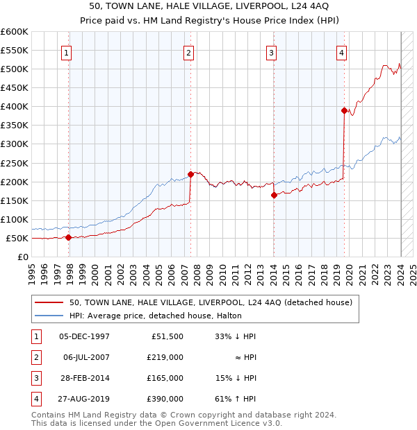 50, TOWN LANE, HALE VILLAGE, LIVERPOOL, L24 4AQ: Price paid vs HM Land Registry's House Price Index
