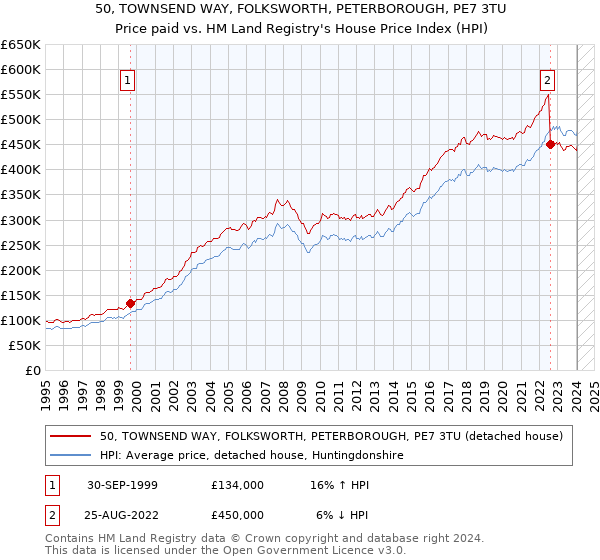 50, TOWNSEND WAY, FOLKSWORTH, PETERBOROUGH, PE7 3TU: Price paid vs HM Land Registry's House Price Index