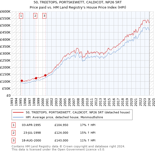 50, TREETOPS, PORTSKEWETT, CALDICOT, NP26 5RT: Price paid vs HM Land Registry's House Price Index