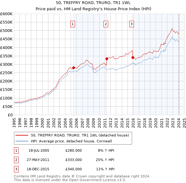 50, TREFFRY ROAD, TRURO, TR1 1WL: Price paid vs HM Land Registry's House Price Index
