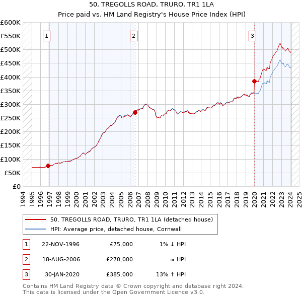 50, TREGOLLS ROAD, TRURO, TR1 1LA: Price paid vs HM Land Registry's House Price Index