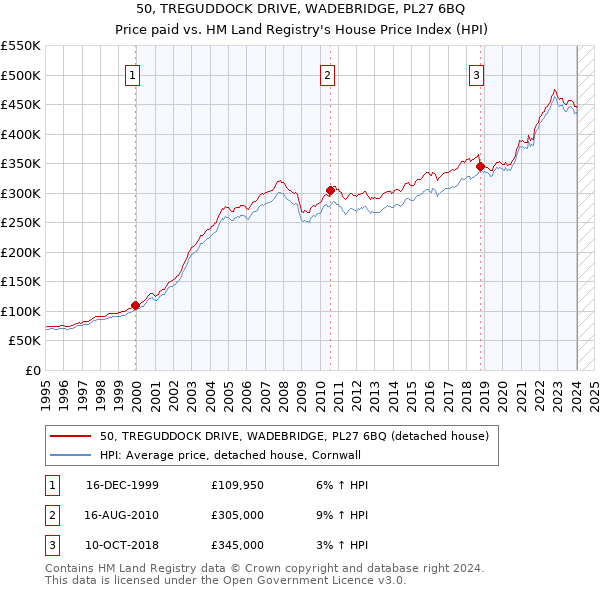 50, TREGUDDOCK DRIVE, WADEBRIDGE, PL27 6BQ: Price paid vs HM Land Registry's House Price Index