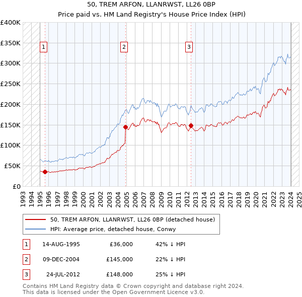 50, TREM ARFON, LLANRWST, LL26 0BP: Price paid vs HM Land Registry's House Price Index