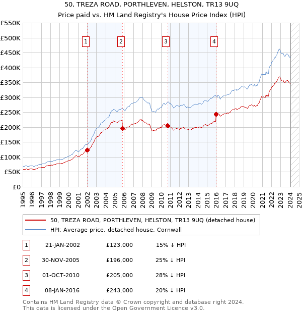 50, TREZA ROAD, PORTHLEVEN, HELSTON, TR13 9UQ: Price paid vs HM Land Registry's House Price Index